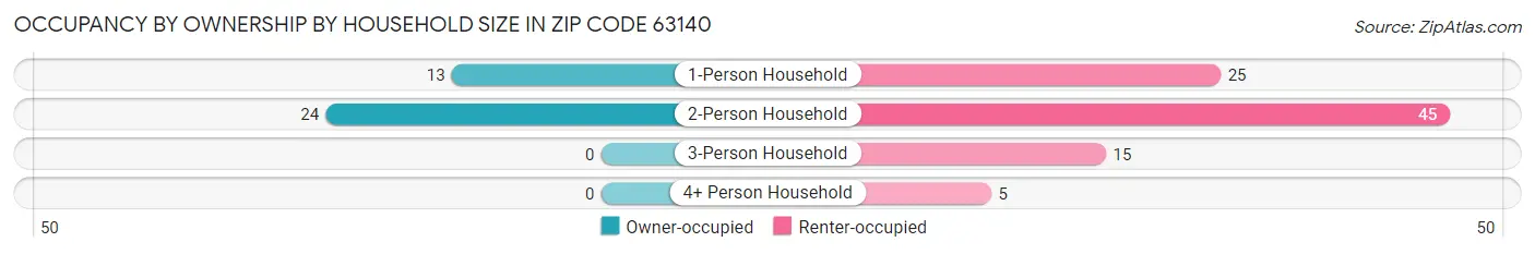 Occupancy by Ownership by Household Size in Zip Code 63140