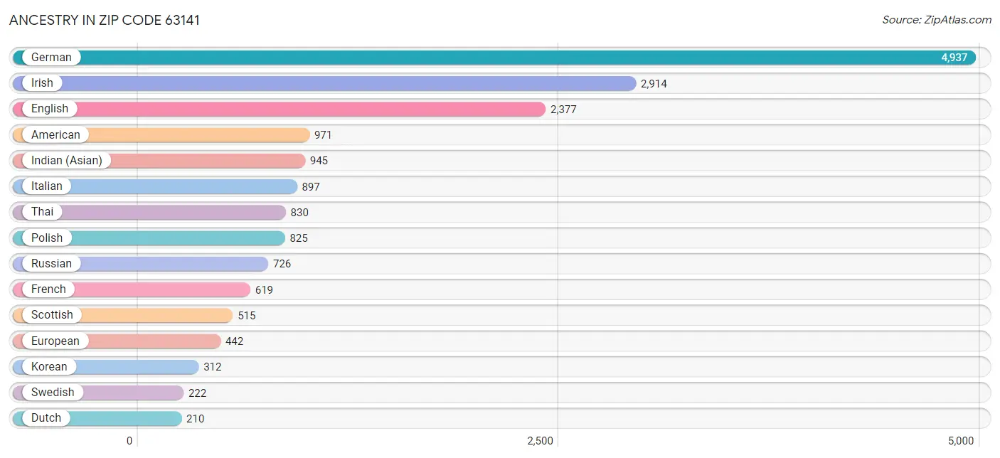 Ancestry in Zip Code 63141