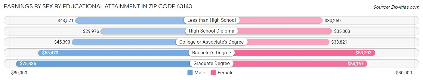 Earnings by Sex by Educational Attainment in Zip Code 63143