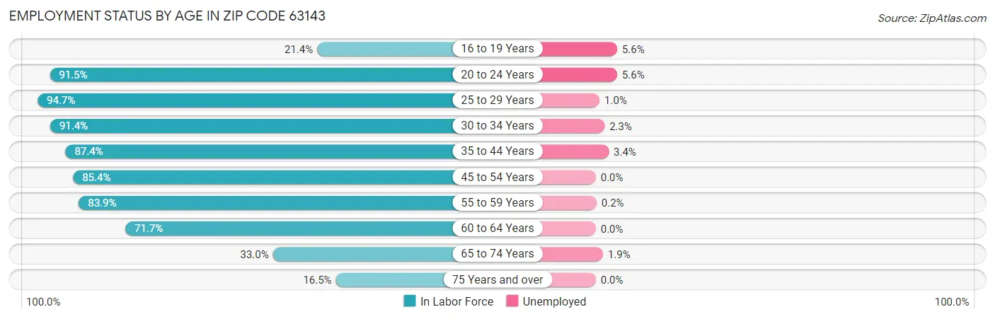 Employment Status by Age in Zip Code 63143