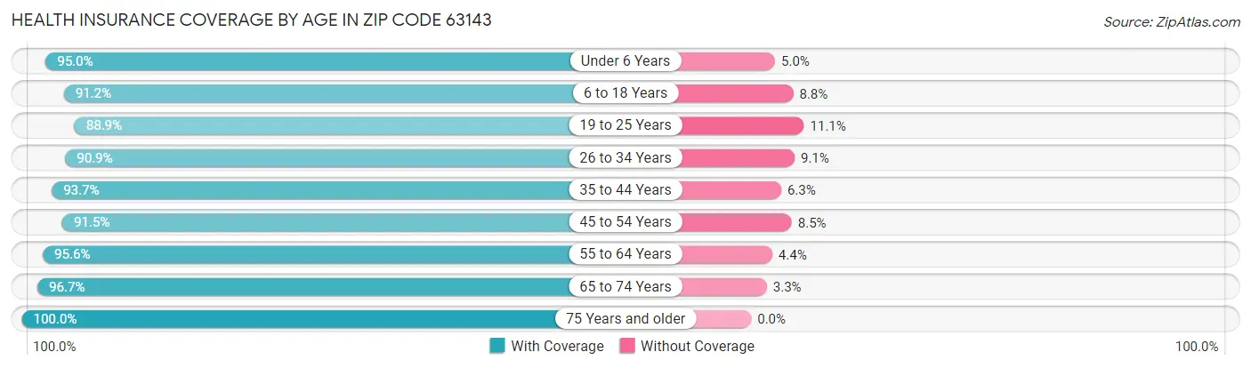 Health Insurance Coverage by Age in Zip Code 63143