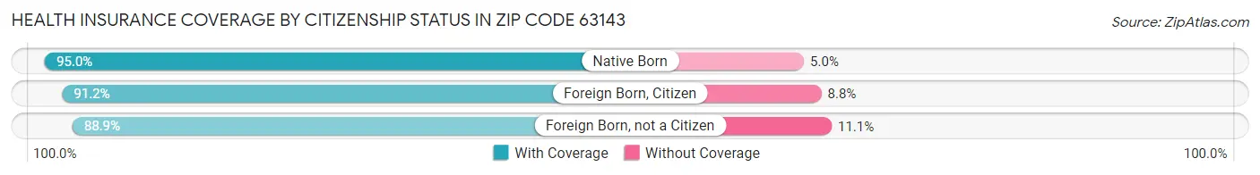 Health Insurance Coverage by Citizenship Status in Zip Code 63143