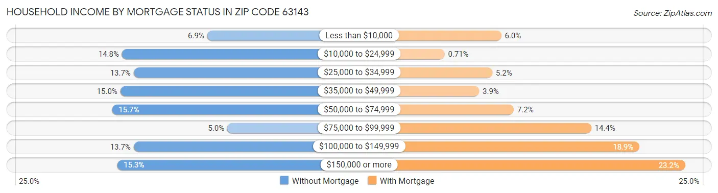 Household Income by Mortgage Status in Zip Code 63143