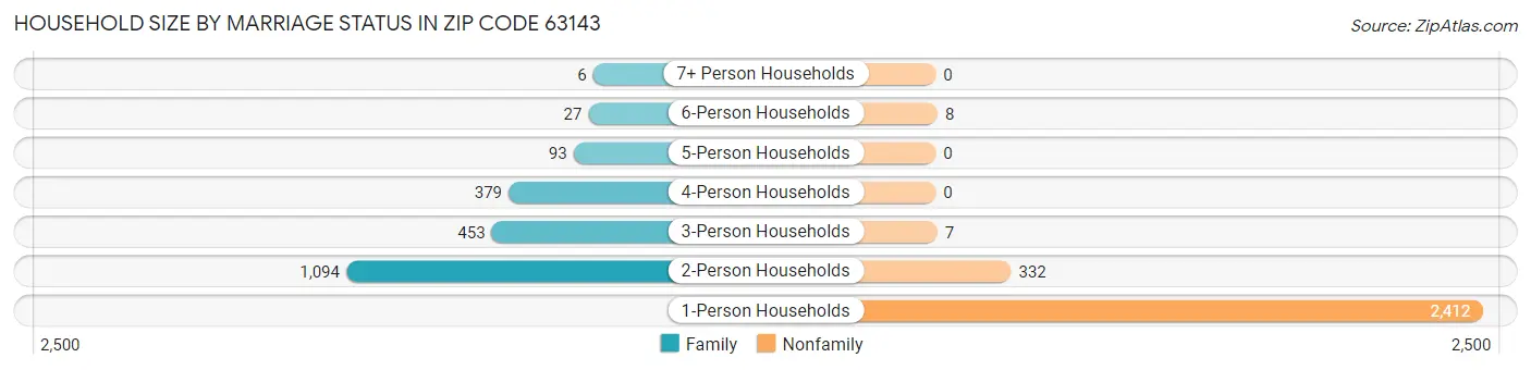 Household Size by Marriage Status in Zip Code 63143