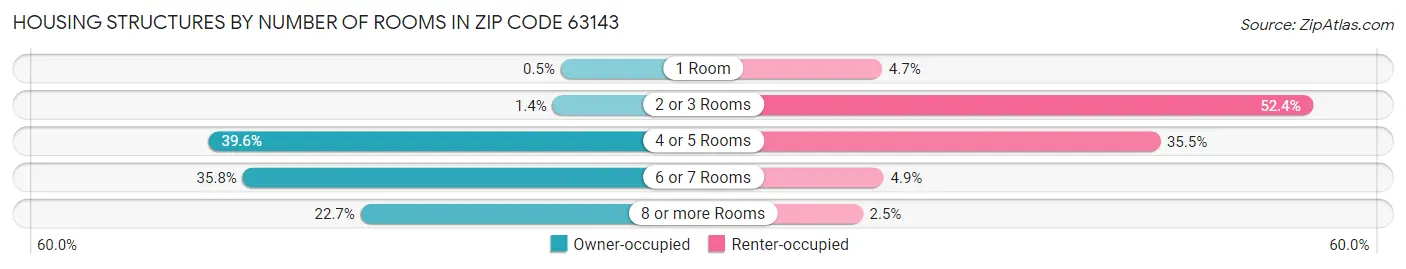 Housing Structures by Number of Rooms in Zip Code 63143