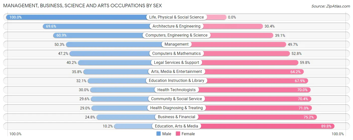 Management, Business, Science and Arts Occupations by Sex in Zip Code 63143