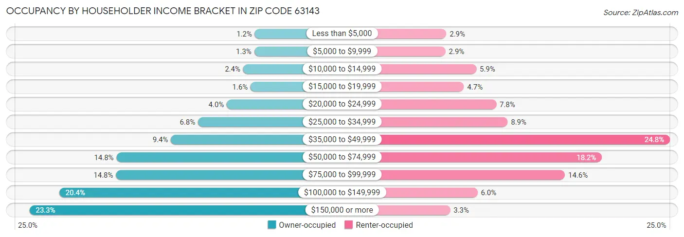 Occupancy by Householder Income Bracket in Zip Code 63143