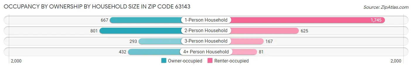 Occupancy by Ownership by Household Size in Zip Code 63143