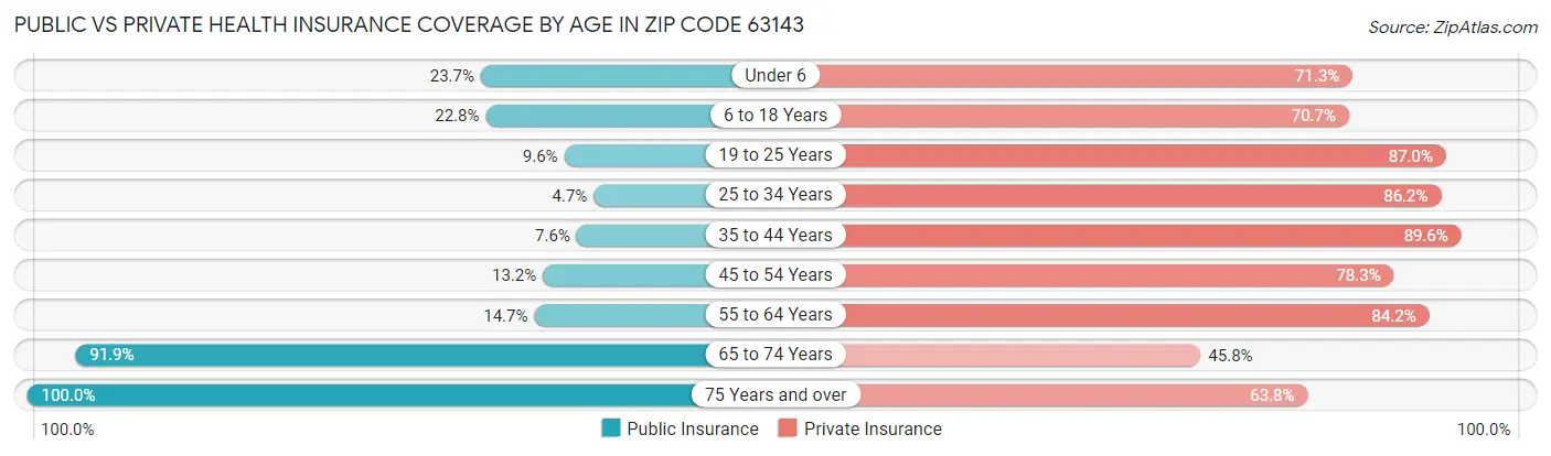 Public vs Private Health Insurance Coverage by Age in Zip Code 63143