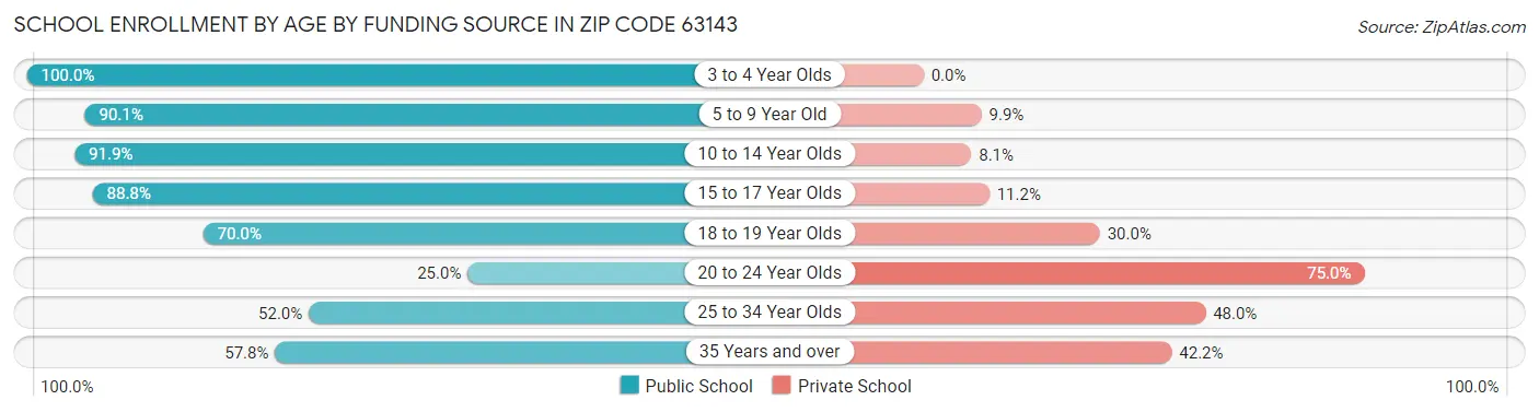 School Enrollment by Age by Funding Source in Zip Code 63143