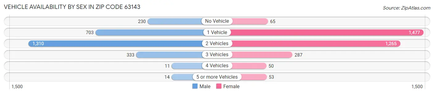 Vehicle Availability by Sex in Zip Code 63143