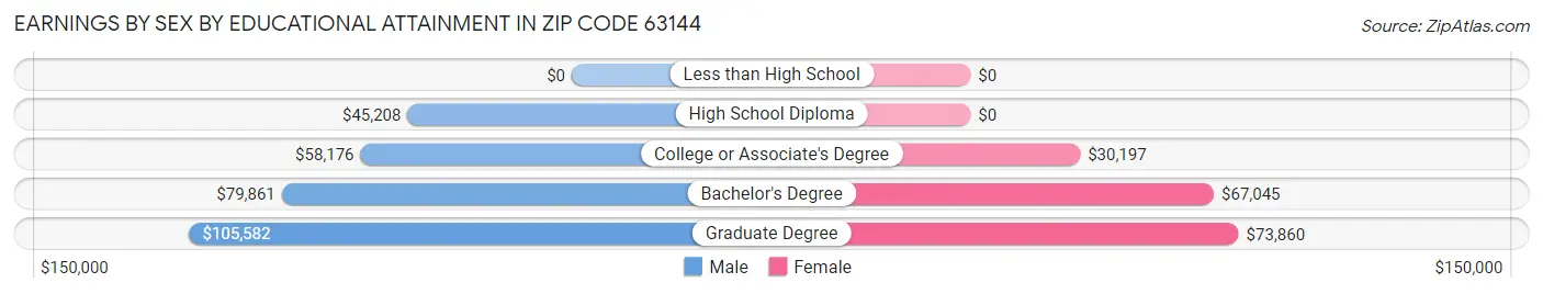 Earnings by Sex by Educational Attainment in Zip Code 63144