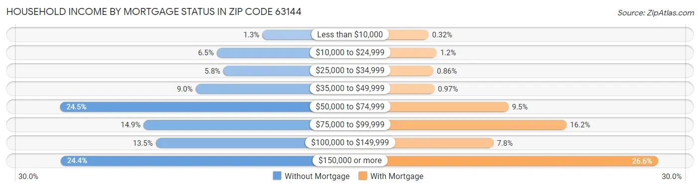 Household Income by Mortgage Status in Zip Code 63144
