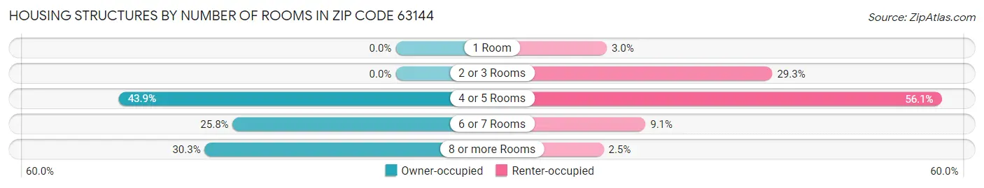 Housing Structures by Number of Rooms in Zip Code 63144