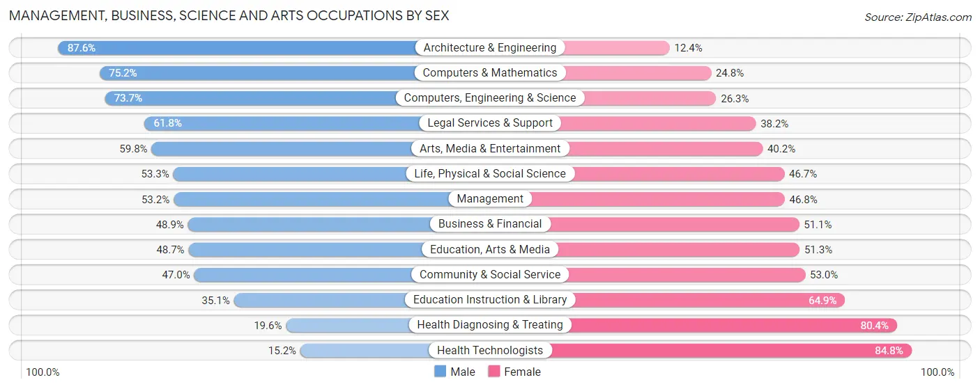 Management, Business, Science and Arts Occupations by Sex in Zip Code 63144