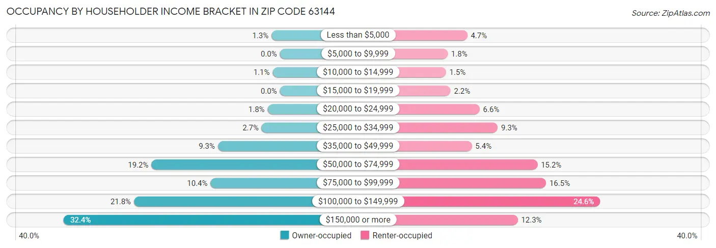 Occupancy by Householder Income Bracket in Zip Code 63144