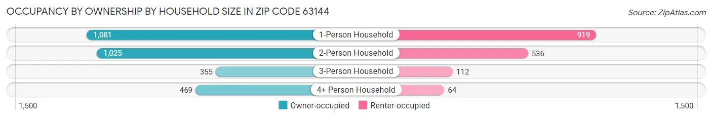 Occupancy by Ownership by Household Size in Zip Code 63144