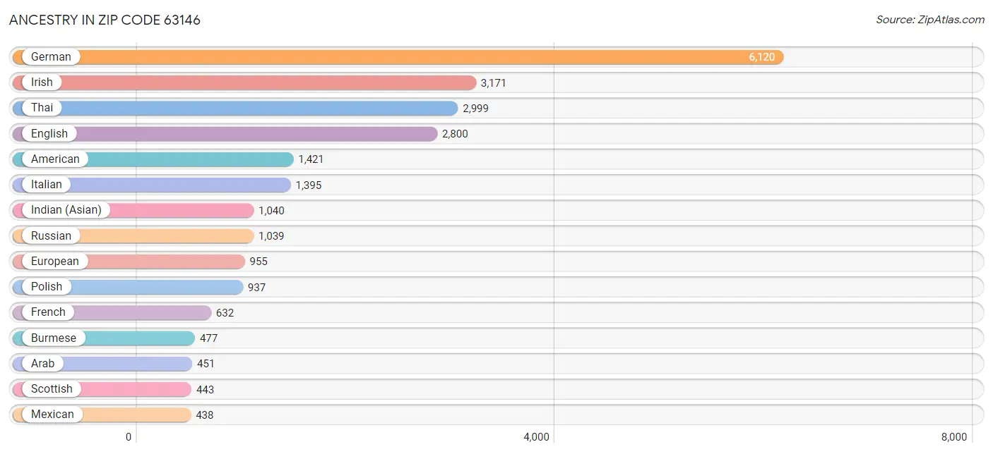 Ancestry in Zip Code 63146