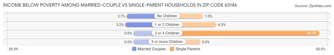 Income Below Poverty Among Married-Couple vs Single-Parent Households in Zip Code 63146