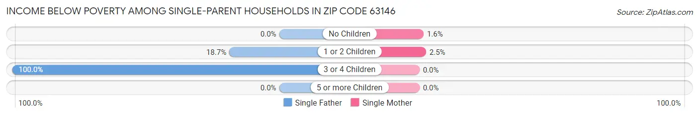 Income Below Poverty Among Single-Parent Households in Zip Code 63146