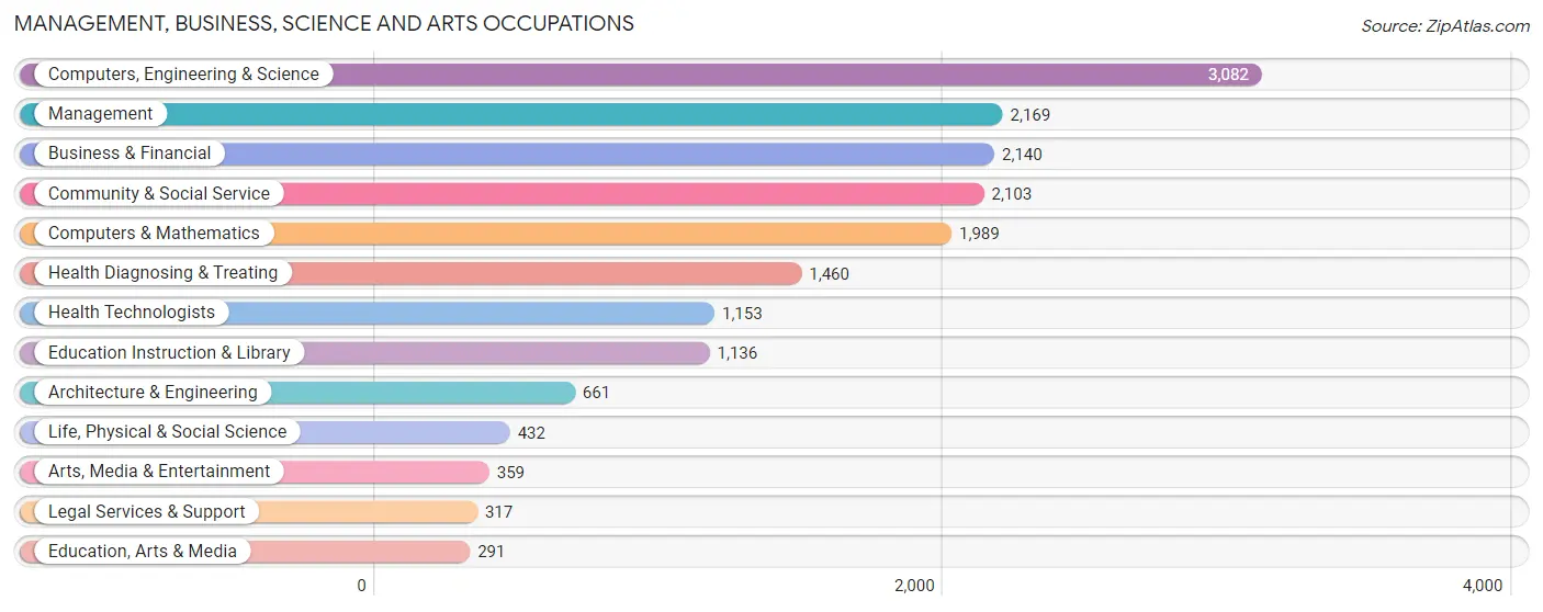 Management, Business, Science and Arts Occupations in Zip Code 63146