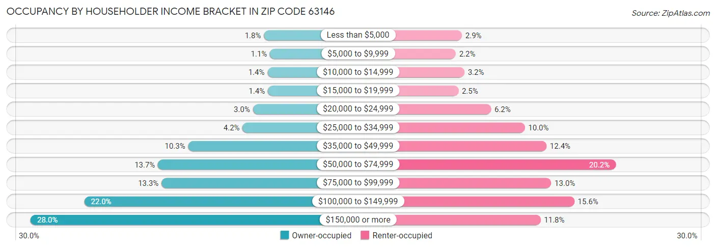 Occupancy by Householder Income Bracket in Zip Code 63146