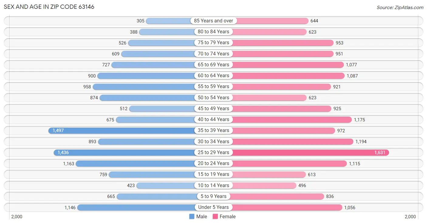 Sex and Age in Zip Code 63146