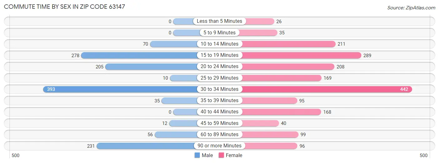 Commute Time by Sex in Zip Code 63147