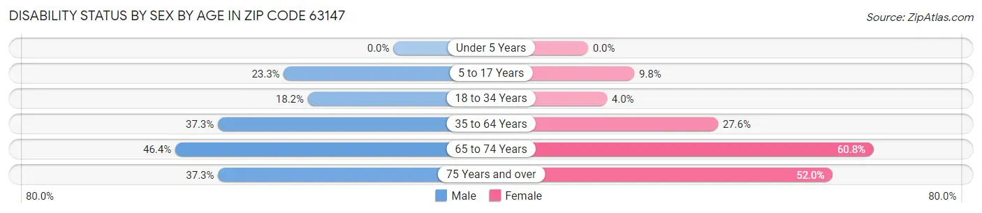 Disability Status by Sex by Age in Zip Code 63147
