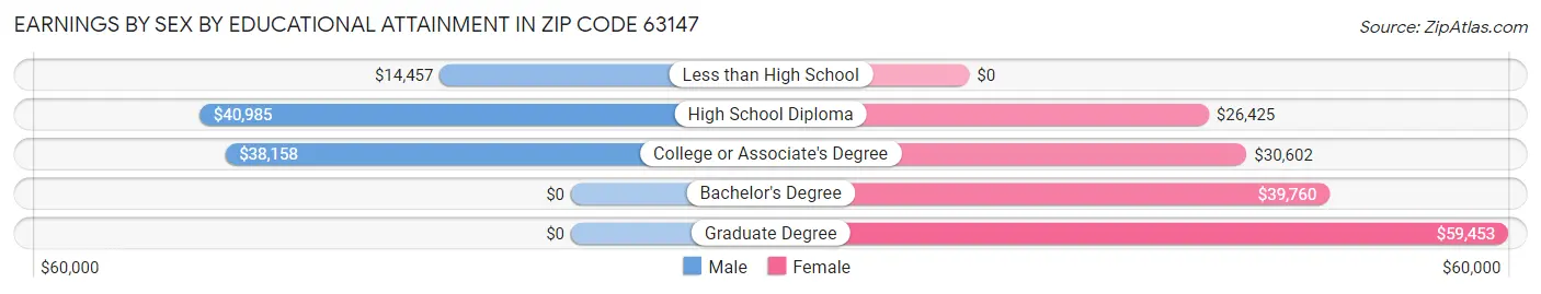 Earnings by Sex by Educational Attainment in Zip Code 63147