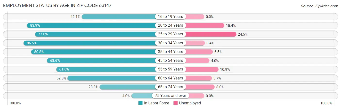 Employment Status by Age in Zip Code 63147