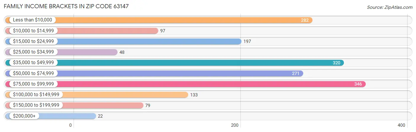 Family Income Brackets in Zip Code 63147