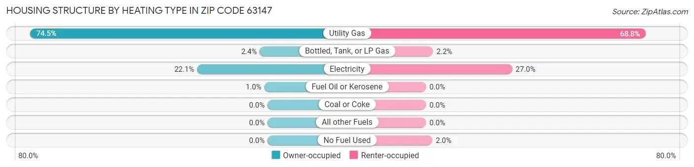 Housing Structure by Heating Type in Zip Code 63147