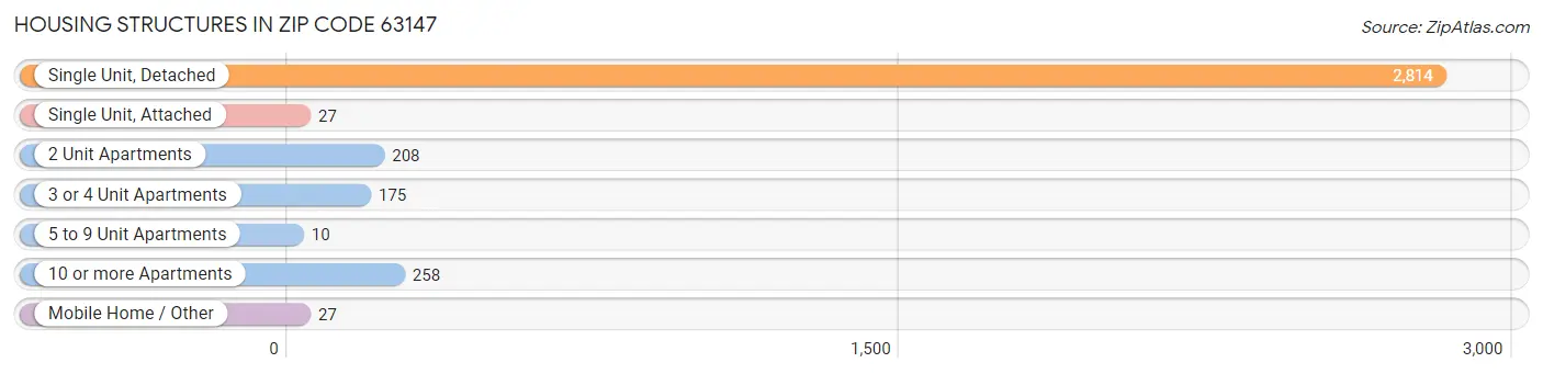 Housing Structures in Zip Code 63147