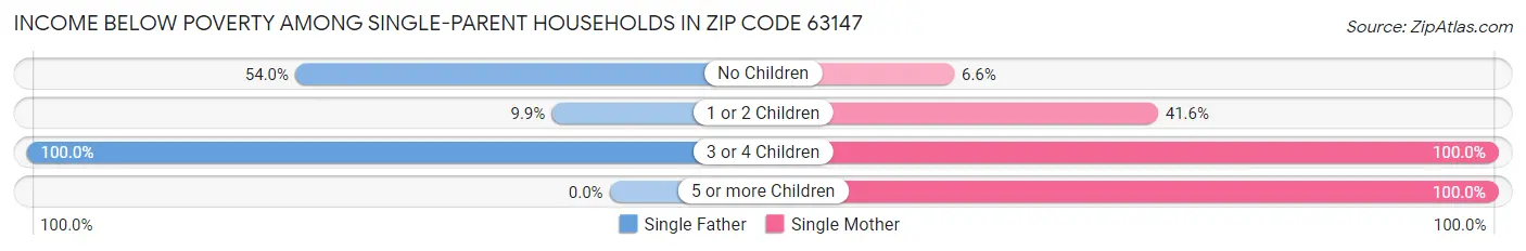 Income Below Poverty Among Single-Parent Households in Zip Code 63147