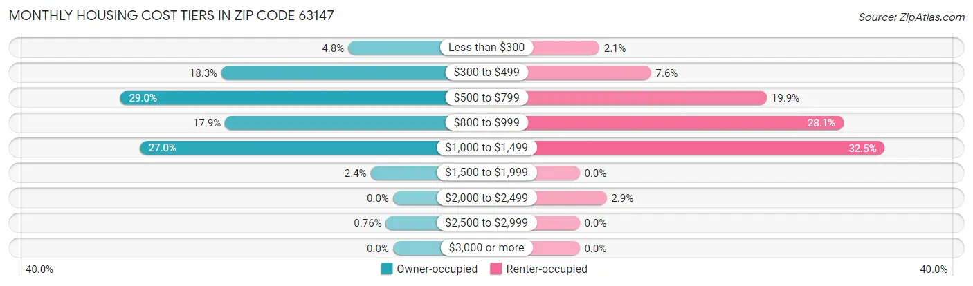 Monthly Housing Cost Tiers in Zip Code 63147