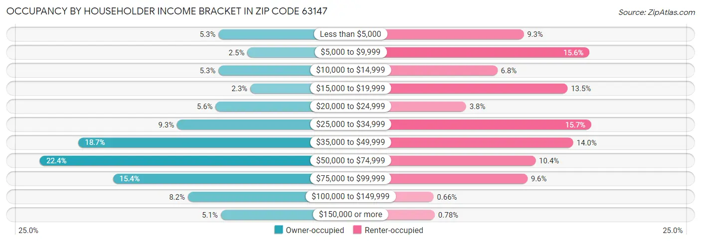 Occupancy by Householder Income Bracket in Zip Code 63147