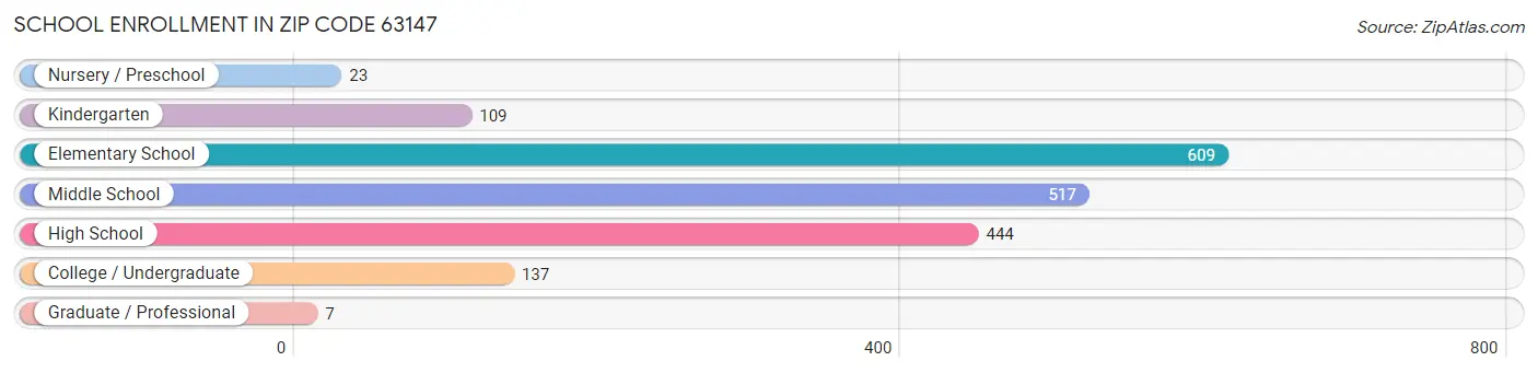 School Enrollment in Zip Code 63147