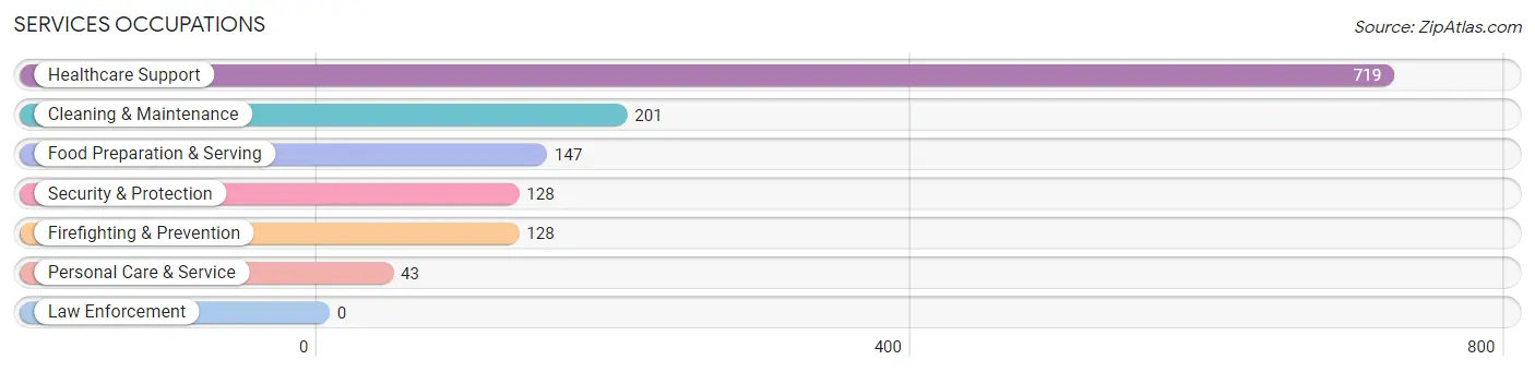 Services Occupations in Zip Code 63147