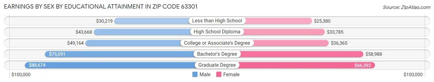 Earnings by Sex by Educational Attainment in Zip Code 63301