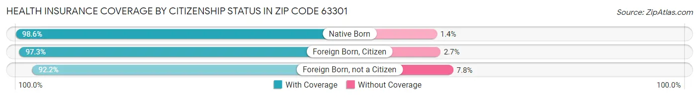 Health Insurance Coverage by Citizenship Status in Zip Code 63301