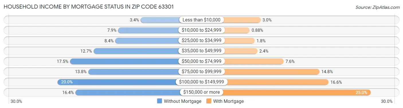 Household Income by Mortgage Status in Zip Code 63301