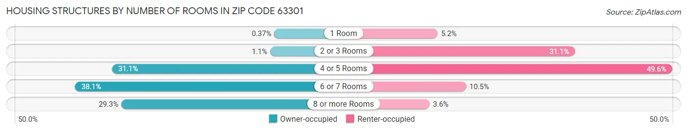 Housing Structures by Number of Rooms in Zip Code 63301