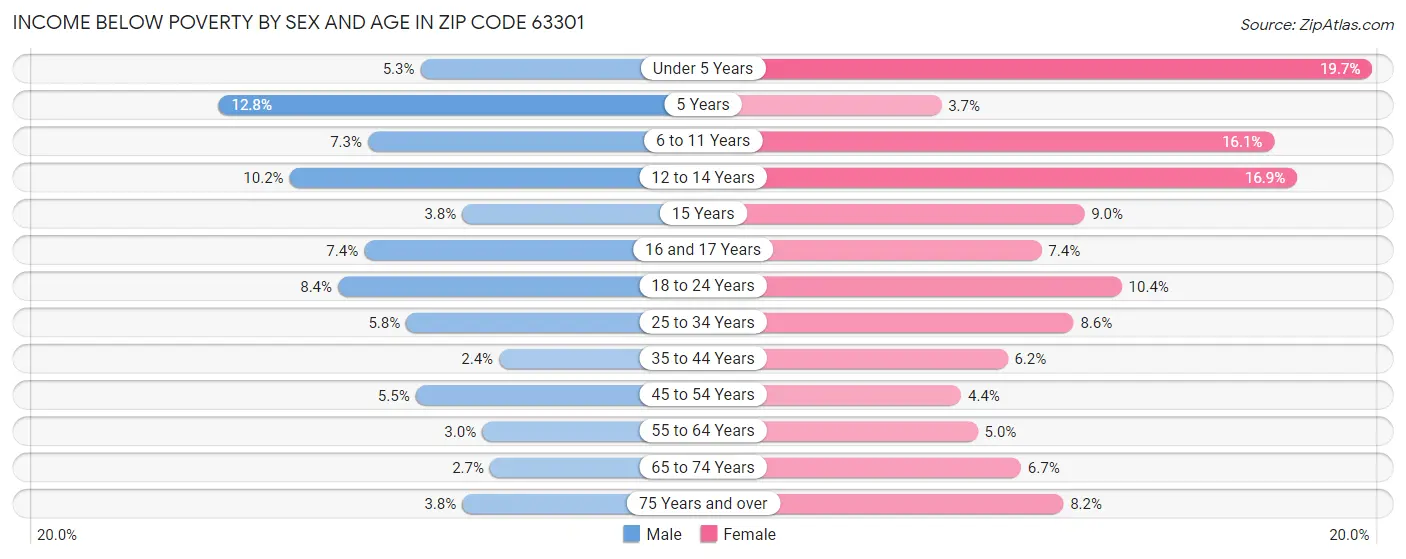 Income Below Poverty by Sex and Age in Zip Code 63301