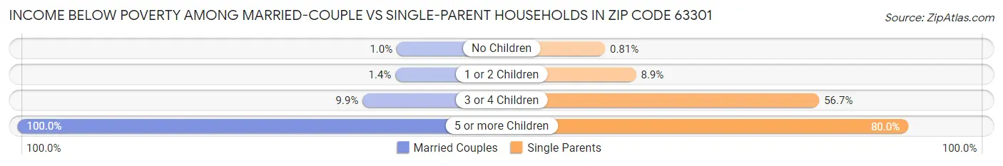 Income Below Poverty Among Married-Couple vs Single-Parent Households in Zip Code 63301