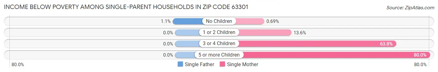 Income Below Poverty Among Single-Parent Households in Zip Code 63301