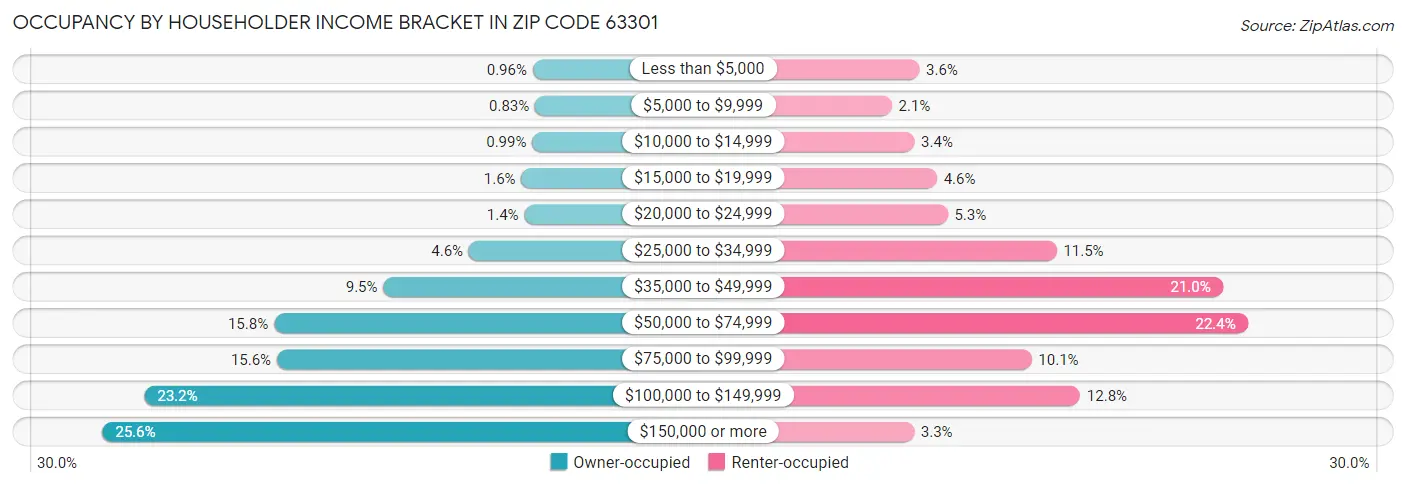 Occupancy by Householder Income Bracket in Zip Code 63301