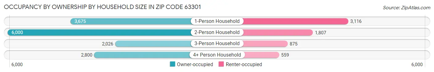 Occupancy by Ownership by Household Size in Zip Code 63301