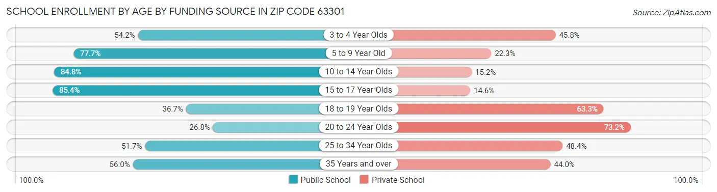 School Enrollment by Age by Funding Source in Zip Code 63301