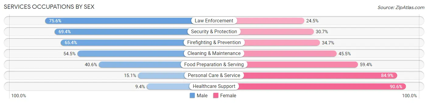 Services Occupations by Sex in Zip Code 63301